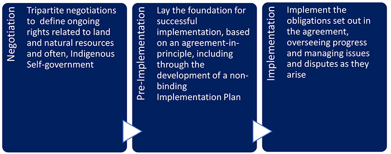 Figure 2: Modern Treaty Lifecycle
