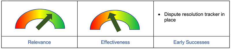 Figure 6: Summary Assessment - Coordination