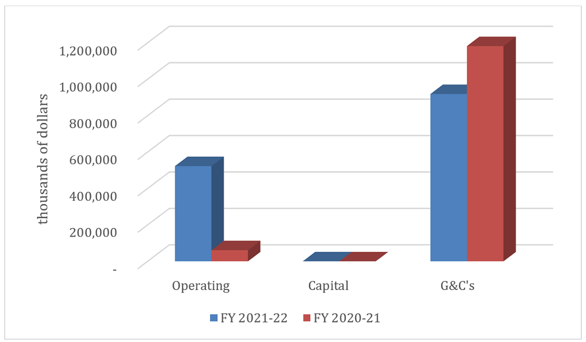 Comparison of Net First Quarter Authorities used and expended as at June 30, 2021, and June 30, 2020