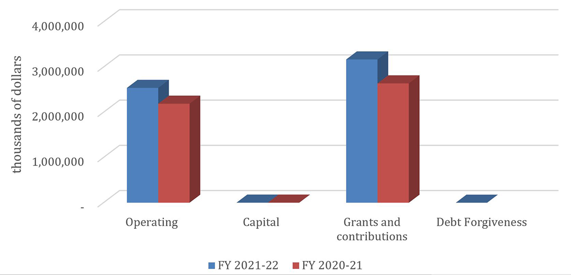 Comparison of Total Net Budgetary Authorities Available for Use as of September 30, 2021, and September 30, 2020 (in thousands of dollars)