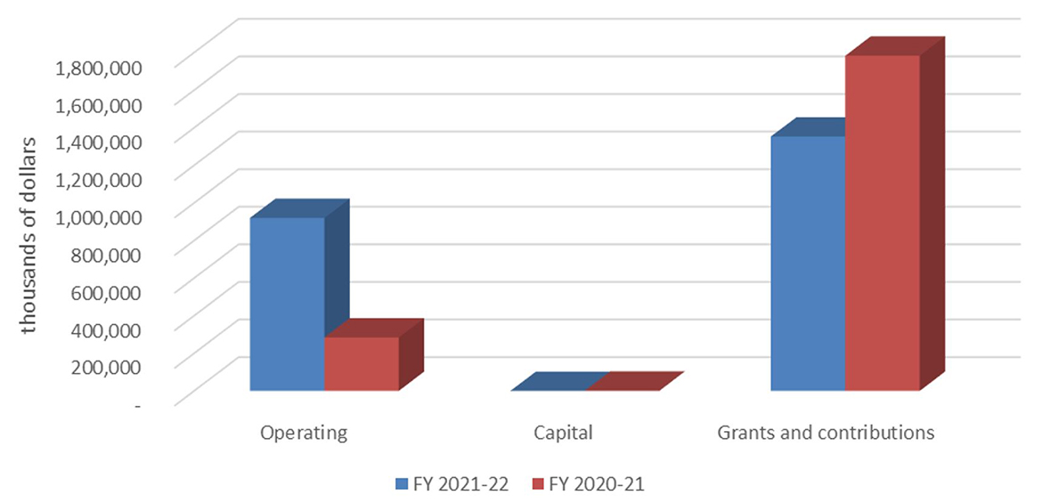 Comparison of Net Second Quarter Authorities to date used and expended as of September 30, 2021, and September 30, 2020 (in thousands of dollars)